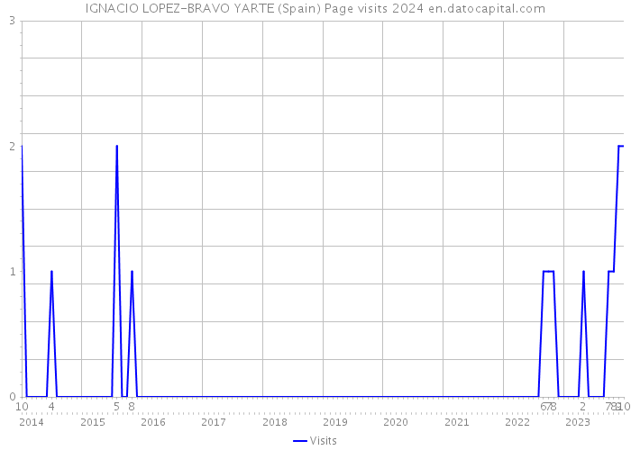 IGNACIO LOPEZ-BRAVO YARTE (Spain) Page visits 2024 