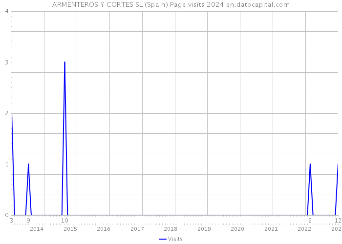 ARMENTEROS Y CORTES SL (Spain) Page visits 2024 