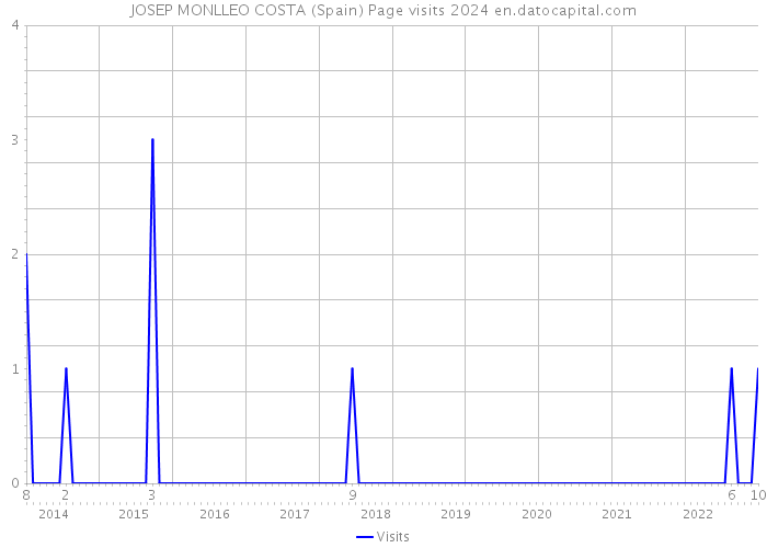 JOSEP MONLLEO COSTA (Spain) Page visits 2024 