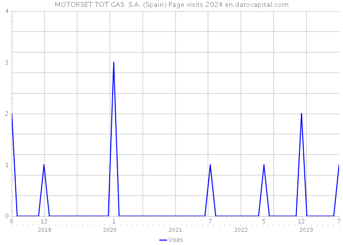 MOTORSET TOT GAS S.A. (Spain) Page visits 2024 