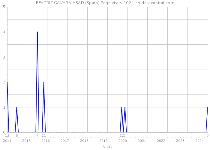 BEATRIZ GAVARA ABAD (Spain) Page visits 2024 