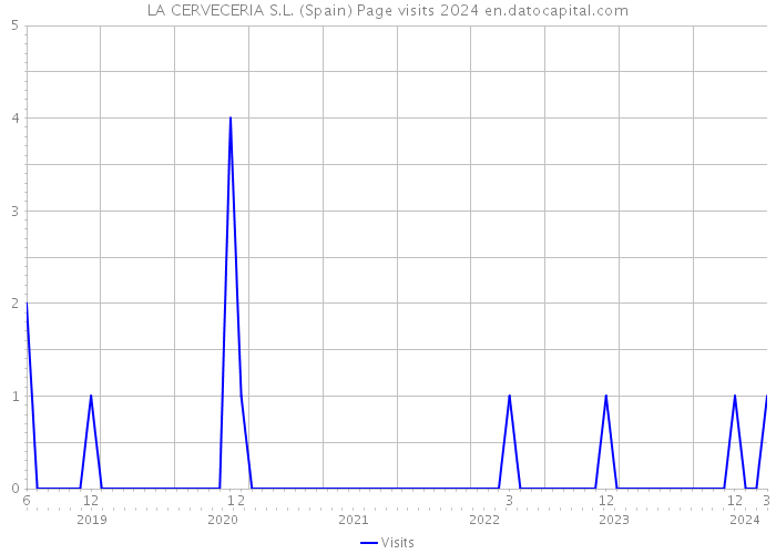 LA CERVECERIA S.L. (Spain) Page visits 2024 