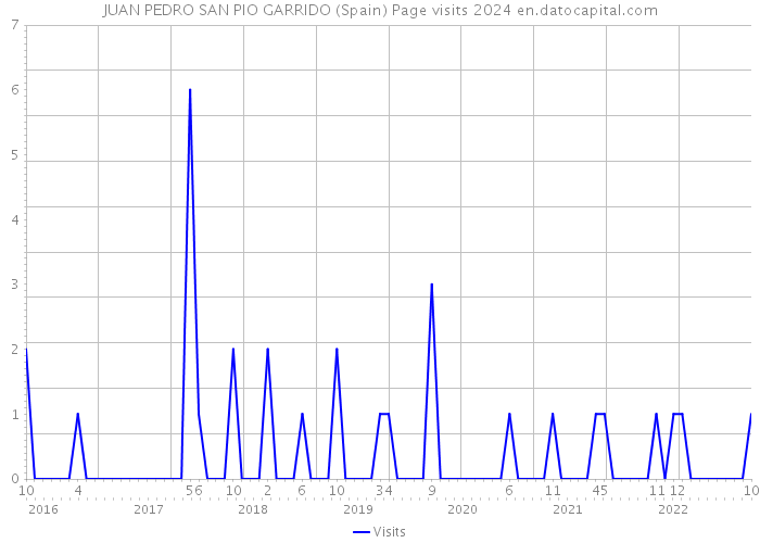 JUAN PEDRO SAN PIO GARRIDO (Spain) Page visits 2024 