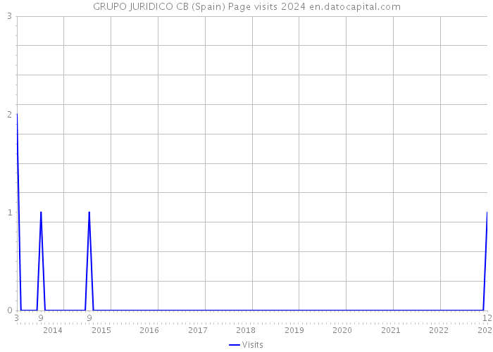GRUPO JURIDICO CB (Spain) Page visits 2024 