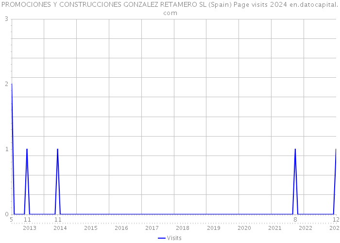 PROMOCIONES Y CONSTRUCCIONES GONZALEZ RETAMERO SL (Spain) Page visits 2024 