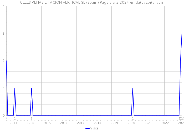 CELES REHABILITACION VERTICAL SL (Spain) Page visits 2024 