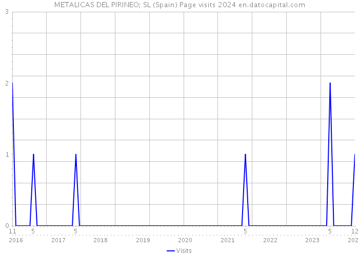 METALICAS DEL PIRINEO; SL (Spain) Page visits 2024 