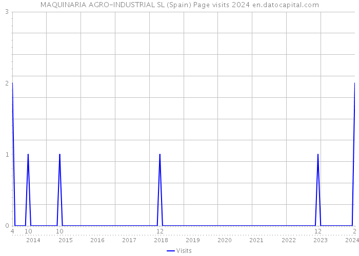 MAQUINARIA AGRO-INDUSTRIAL SL (Spain) Page visits 2024 