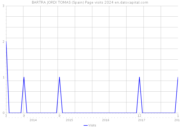 BARTRA JORDI TOMAS (Spain) Page visits 2024 