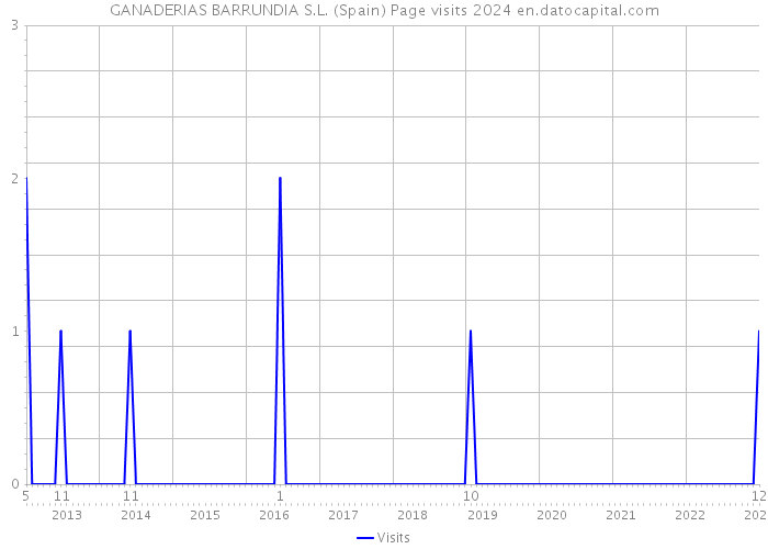 GANADERIAS BARRUNDIA S.L. (Spain) Page visits 2024 