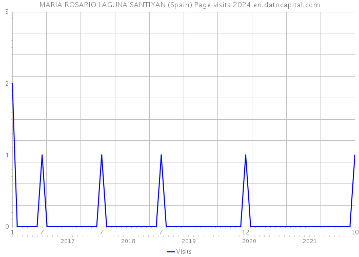 MARIA ROSARIO LAGUNA SANTIYAN (Spain) Page visits 2024 