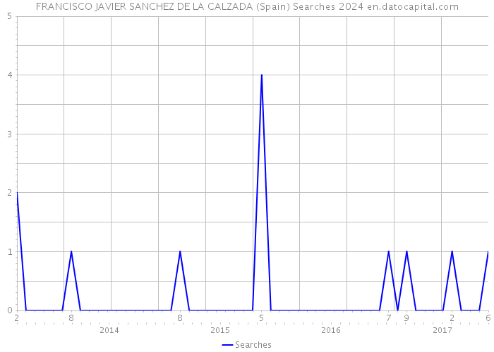 FRANCISCO JAVIER SANCHEZ DE LA CALZADA (Spain) Searches 2024 