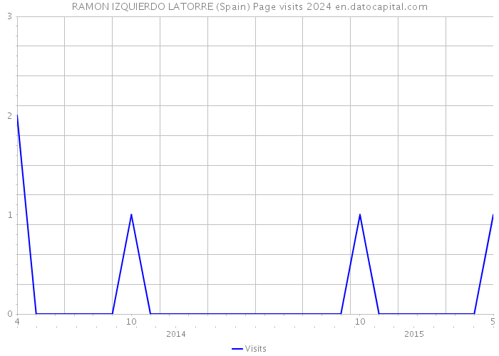 RAMON IZQUIERDO LATORRE (Spain) Page visits 2024 