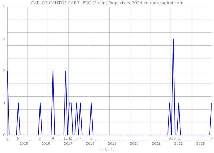 CARLOS CANTOS CARRILERO (Spain) Page visits 2024 