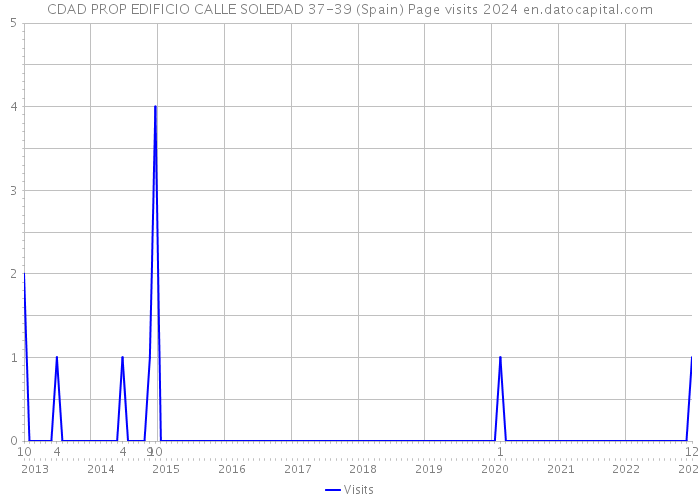 CDAD PROP EDIFICIO CALLE SOLEDAD 37-39 (Spain) Page visits 2024 