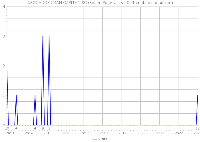 ABOGADOS GRAN CAPITAN SC (Spain) Page visits 2024 