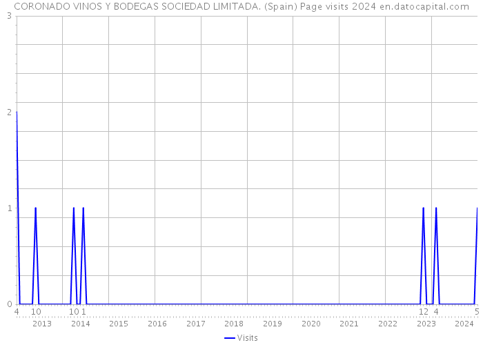 CORONADO VINOS Y BODEGAS SOCIEDAD LIMITADA. (Spain) Page visits 2024 