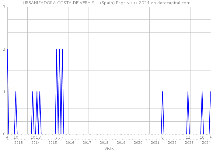 URBANIZADORA COSTA DE VERA S.L. (Spain) Page visits 2024 