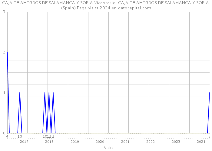 CAJA DE AHORROS DE SALAMANCA Y SORIA Vicepresid: CAJA DE AHORROS DE SALAMANCA Y SORIA (Spain) Page visits 2024 