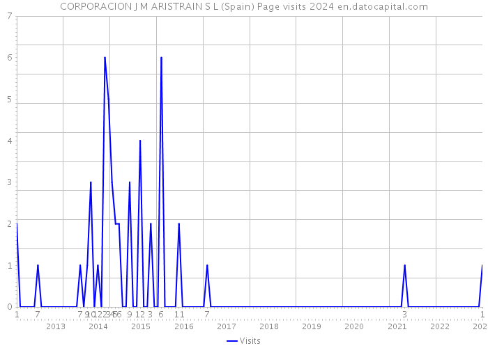 CORPORACION J M ARISTRAIN S L (Spain) Page visits 2024 