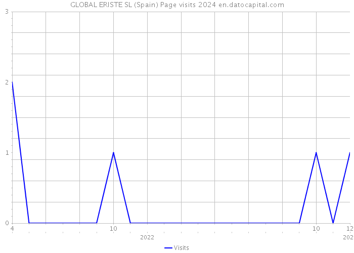 GLOBAL ERISTE SL (Spain) Page visits 2024 