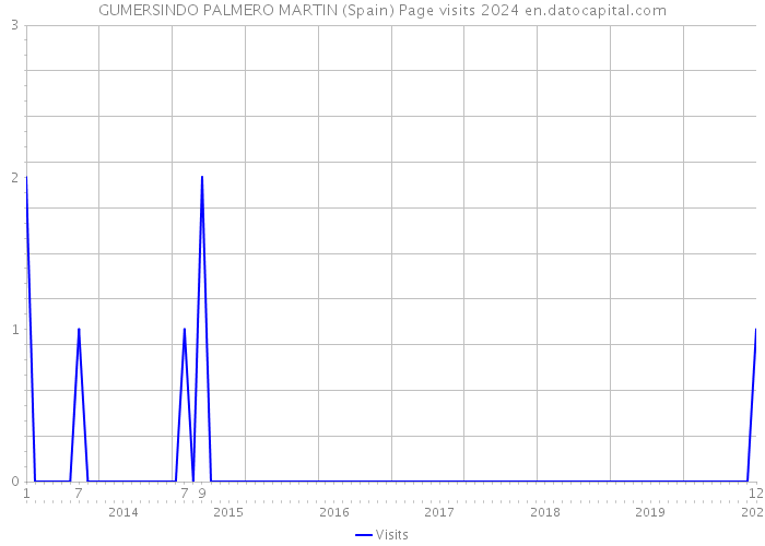 GUMERSINDO PALMERO MARTIN (Spain) Page visits 2024 