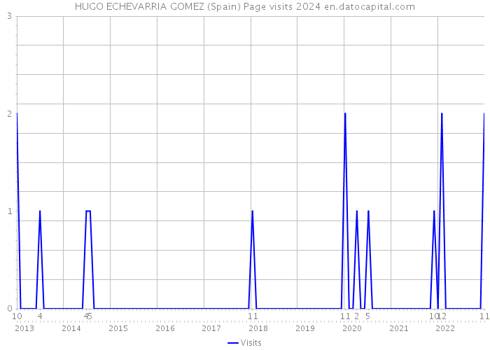 HUGO ECHEVARRIA GOMEZ (Spain) Page visits 2024 
