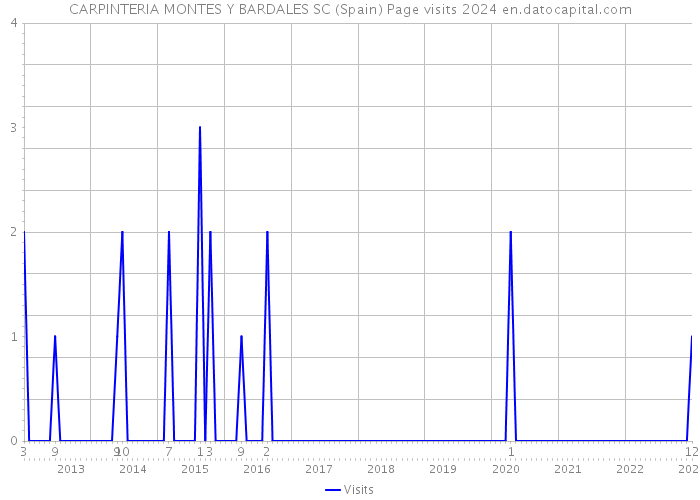 CARPINTERIA MONTES Y BARDALES SC (Spain) Page visits 2024 