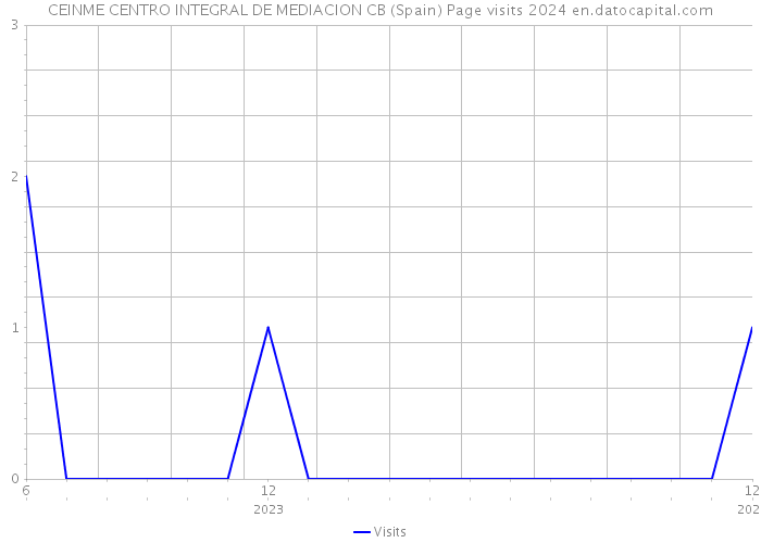 CEINME CENTRO INTEGRAL DE MEDIACION CB (Spain) Page visits 2024 