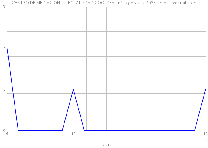 CENTRO DE MEDIACION INTEGRAL SDAD COOP (Spain) Page visits 2024 