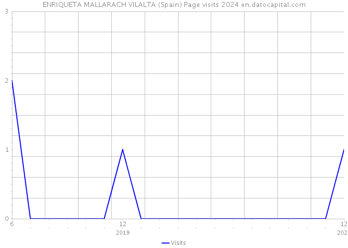 ENRIQUETA MALLARACH VILALTA (Spain) Page visits 2024 