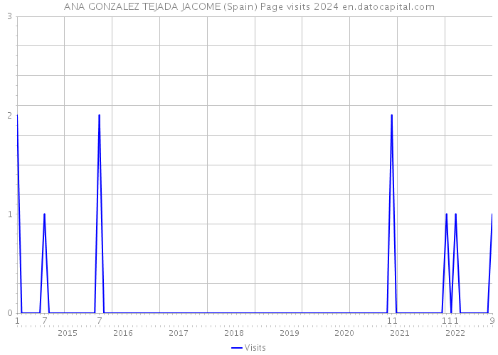 ANA GONZALEZ TEJADA JACOME (Spain) Page visits 2024 