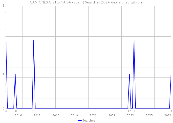 CAMIONES CISTERNA SA (Spain) Searches 2024 