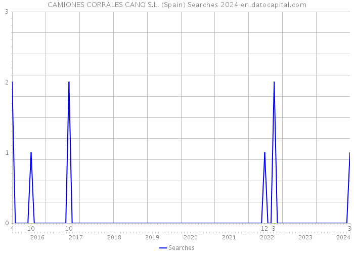 CAMIONES CORRALES CANO S.L. (Spain) Searches 2024 