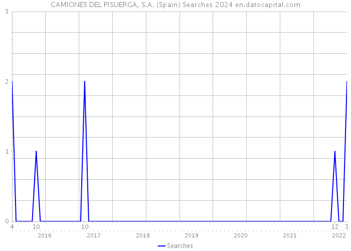 CAMIONES DEL PISUERGA, S.A. (Spain) Searches 2024 