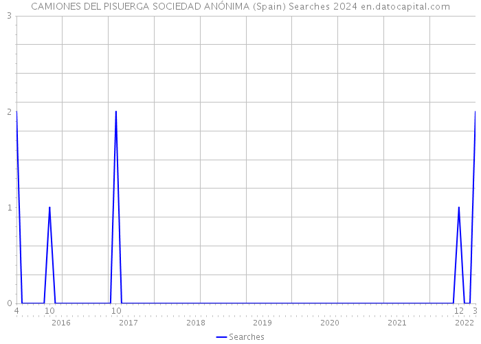 CAMIONES DEL PISUERGA SOCIEDAD ANÓNIMA (Spain) Searches 2024 