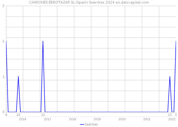 CAMIONES ERROTAZAR SL (Spain) Searches 2024 