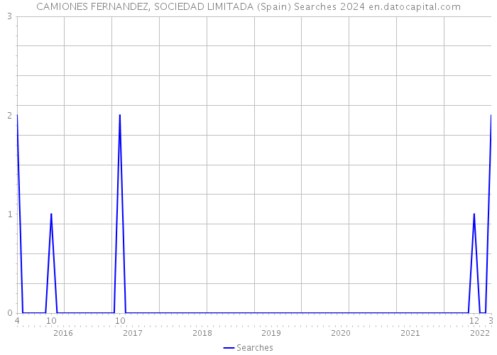 CAMIONES FERNANDEZ, SOCIEDAD LIMITADA (Spain) Searches 2024 
