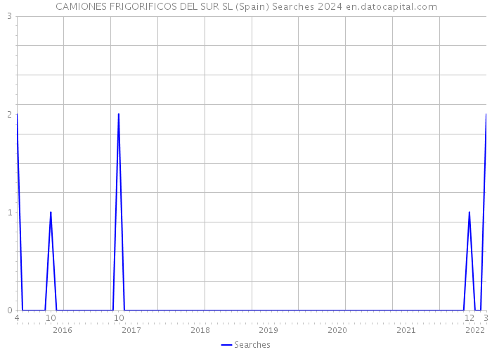CAMIONES FRIGORIFICOS DEL SUR SL (Spain) Searches 2024 