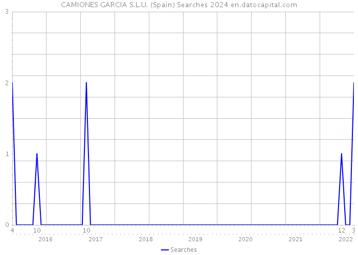 CAMIONES GARCIA S.L.U. (Spain) Searches 2024 