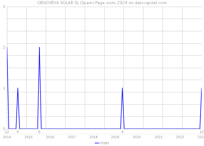 GENOVEVA SOLAR SL (Spain) Page visits 2024 