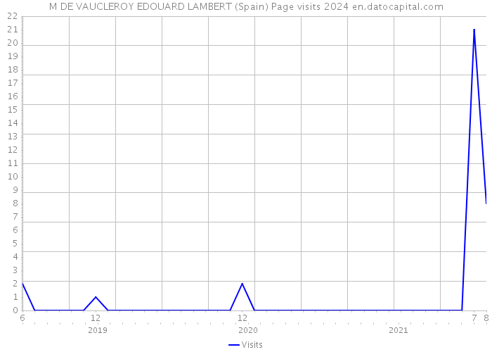 M DE VAUCLEROY EDOUARD LAMBERT (Spain) Page visits 2024 