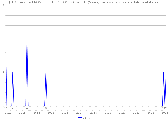 JULIO GARCIA PROMOCIONES Y CONTRATAS SL. (Spain) Page visits 2024 