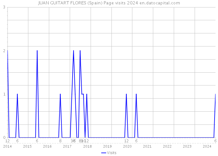 JUAN GUITART FLORES (Spain) Page visits 2024 