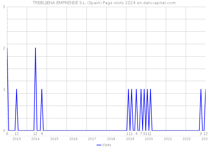 TREBUJENA EMPRENDE S.L. (Spain) Page visits 2024 