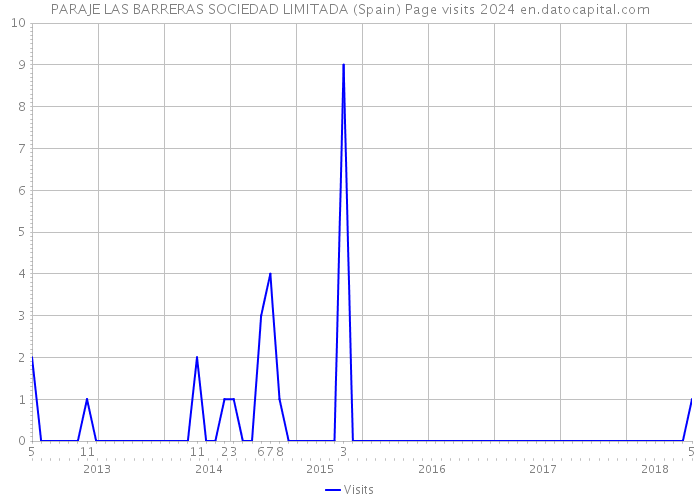 PARAJE LAS BARRERAS SOCIEDAD LIMITADA (Spain) Page visits 2024 