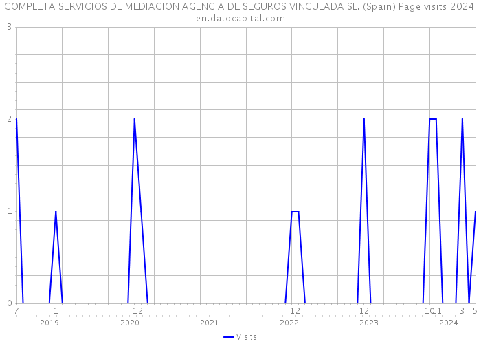 COMPLETA SERVICIOS DE MEDIACION AGENCIA DE SEGUROS VINCULADA SL. (Spain) Page visits 2024 