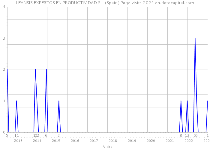 LEANSIS EXPERTOS EN PRODUCTIVIDAD SL. (Spain) Page visits 2024 