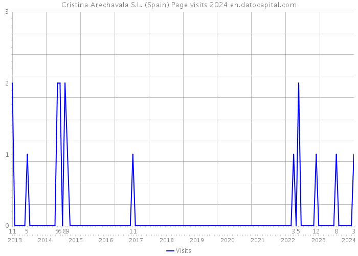 Cristina Arechavala S.L. (Spain) Page visits 2024 