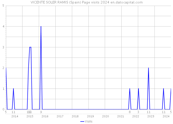 VICENTE SOLER RAMIS (Spain) Page visits 2024 